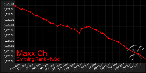 Last 31 Days Graph of Maxx Ch