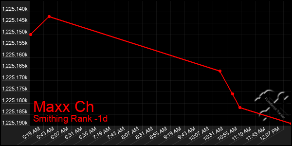 Last 24 Hours Graph of Maxx Ch