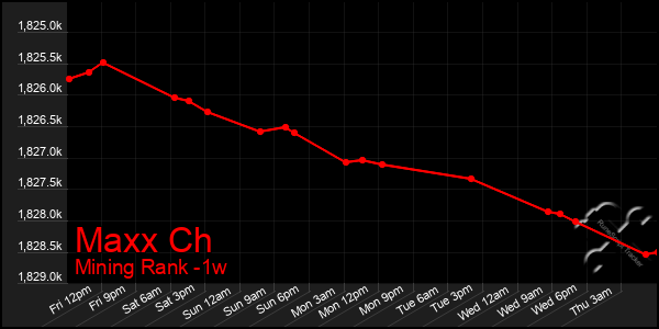 Last 7 Days Graph of Maxx Ch