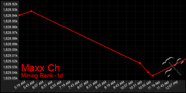 Last 24 Hours Graph of Maxx Ch