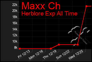 Total Graph of Maxx Ch