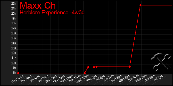 Last 31 Days Graph of Maxx Ch