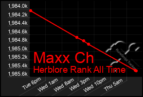 Total Graph of Maxx Ch