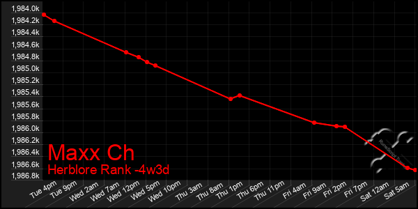 Last 31 Days Graph of Maxx Ch