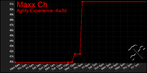 Last 31 Days Graph of Maxx Ch