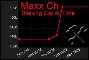 Total Graph of Maxx Ch