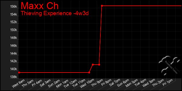 Last 31 Days Graph of Maxx Ch