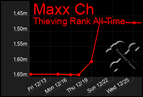 Total Graph of Maxx Ch