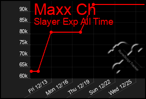 Total Graph of Maxx Ch