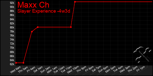 Last 31 Days Graph of Maxx Ch