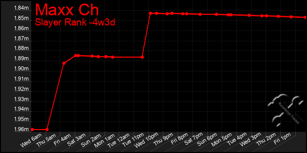 Last 31 Days Graph of Maxx Ch