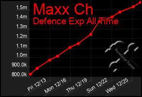 Total Graph of Maxx Ch