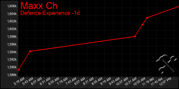 Last 24 Hours Graph of Maxx Ch