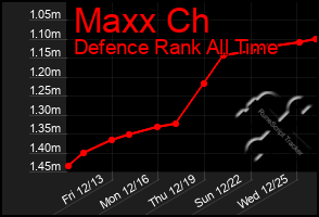 Total Graph of Maxx Ch