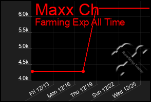 Total Graph of Maxx Ch