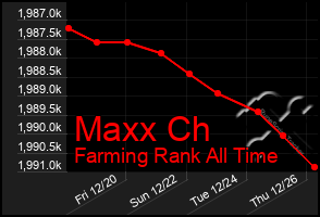 Total Graph of Maxx Ch