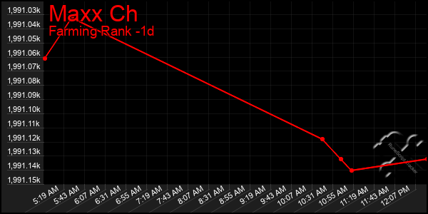 Last 24 Hours Graph of Maxx Ch