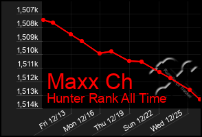 Total Graph of Maxx Ch