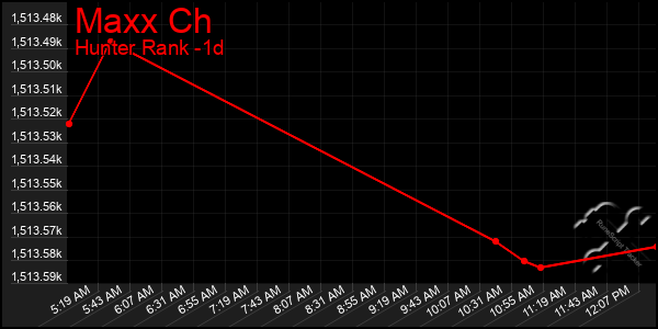 Last 24 Hours Graph of Maxx Ch