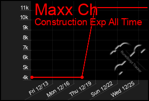 Total Graph of Maxx Ch