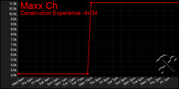 Last 31 Days Graph of Maxx Ch