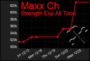 Total Graph of Maxx Ch