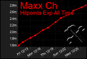 Total Graph of Maxx Ch