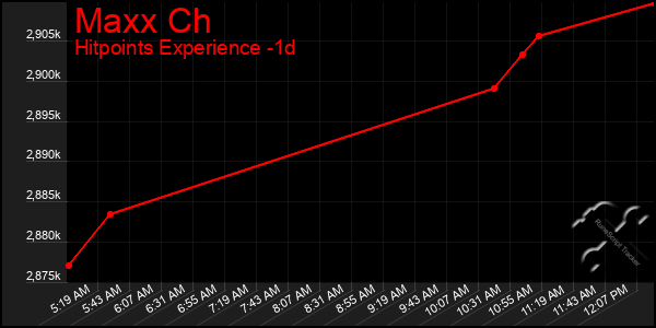 Last 24 Hours Graph of Maxx Ch