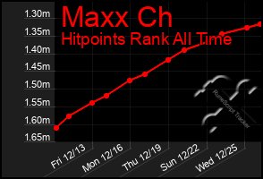 Total Graph of Maxx Ch