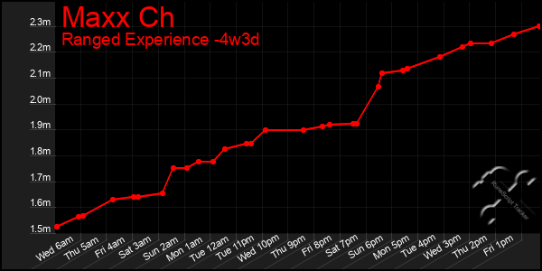 Last 31 Days Graph of Maxx Ch