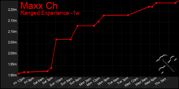 Last 7 Days Graph of Maxx Ch