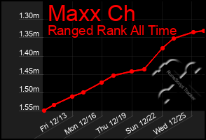 Total Graph of Maxx Ch