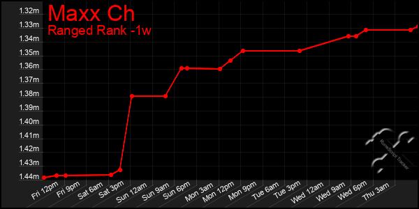 Last 7 Days Graph of Maxx Ch