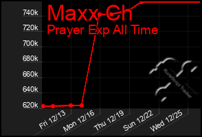 Total Graph of Maxx Ch