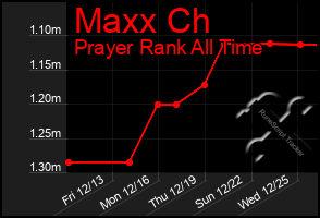 Total Graph of Maxx Ch