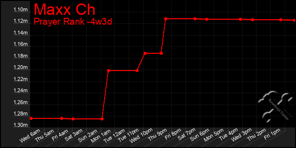 Last 31 Days Graph of Maxx Ch