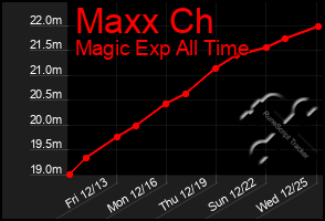 Total Graph of Maxx Ch