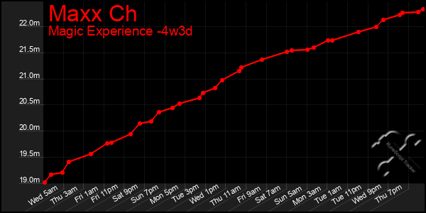 Last 31 Days Graph of Maxx Ch