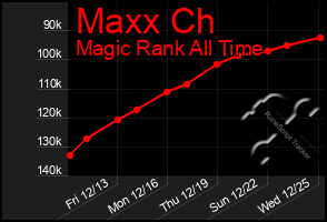 Total Graph of Maxx Ch