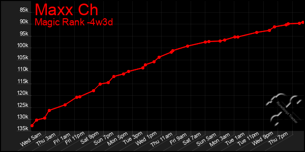 Last 31 Days Graph of Maxx Ch