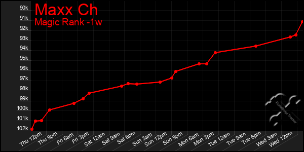 Last 7 Days Graph of Maxx Ch