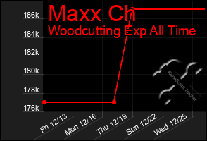 Total Graph of Maxx Ch