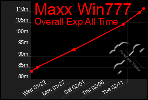 Total Graph of Maxx Win777