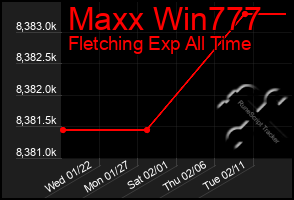 Total Graph of Maxx Win777