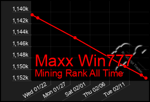 Total Graph of Maxx Win777