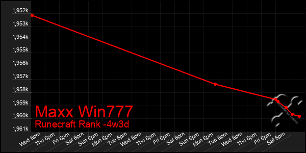 Last 31 Days Graph of Maxx Win777