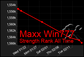 Total Graph of Maxx Win777