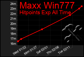 Total Graph of Maxx Win777