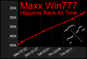 Total Graph of Maxx Win777