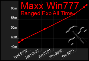 Total Graph of Maxx Win777